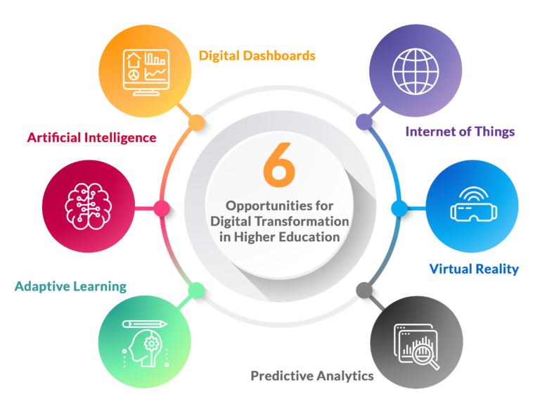 Six Opportunities For Digital Transformation In Higher Education